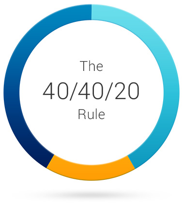 the 40-40-20 rule of direct mail marketing